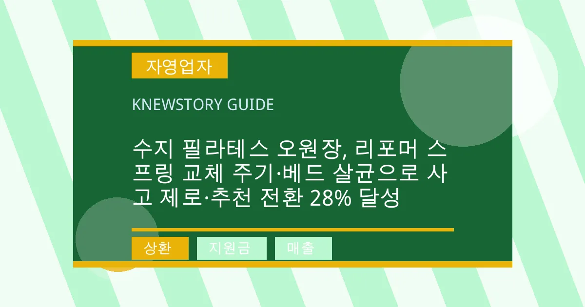 수지 필라테스 오원장, 리포머 스프링 교체 주기·베드 살균으로 사고 제로·추천 전환 28% 달성 - 상환, 지원금, 매출 대표 이미지