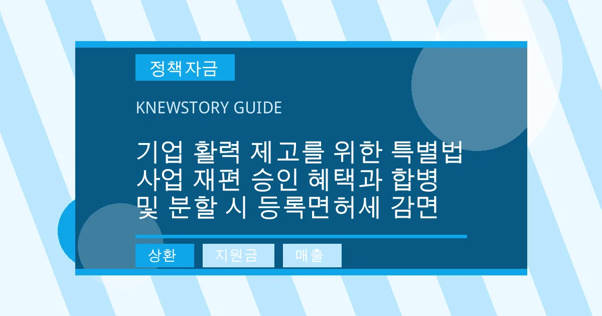기업 활력 제고를 위한 특별법 사업 재편 승인 혜택과 합병 및 분할 시 등록면허세 감면 - 상환, 지원금, 매출 대표 이미지
